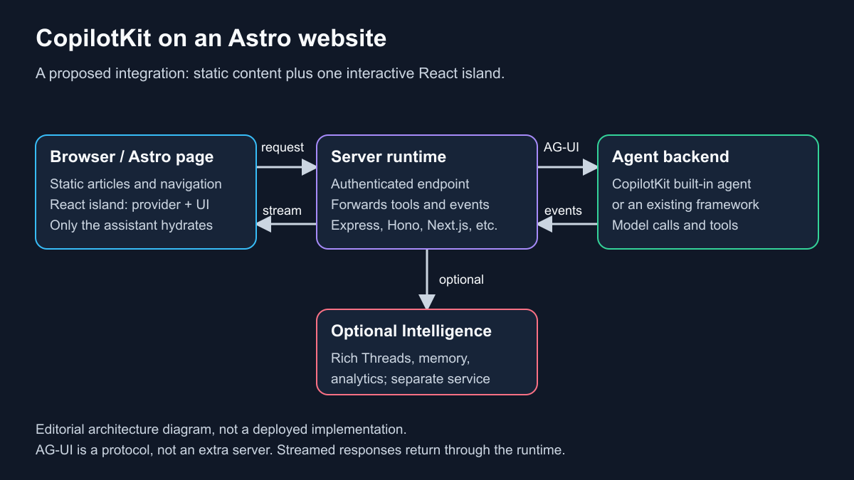 Editorial diagram of an Astro site with a React assistant island, server runtime, agent backend, and optional Intelligence service