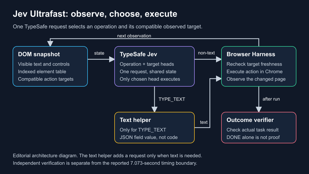 Editorial diagram of Jev Ultrafast’s indexed DOM observation, one TypeSafe operation-and-target request, conditional text helper, guarded Chrome execution, and separate verification