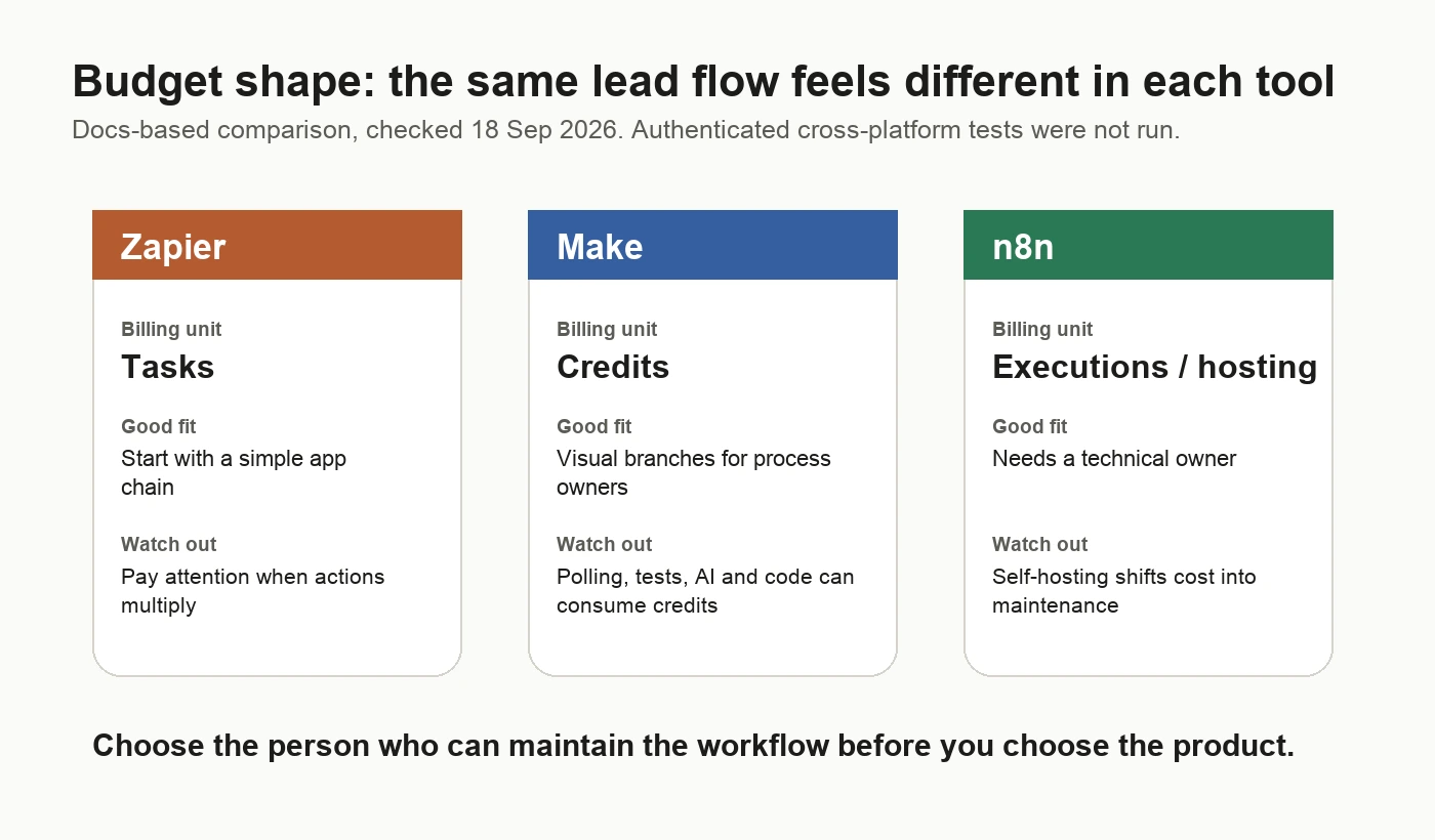 Original comparison diagram showing Zapier tasks, Make credits, and n8n executions or hosting, with the maintenance responsibility for each option.