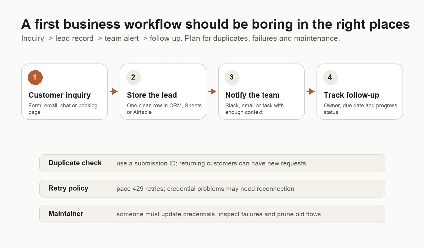 Original workflow diagram showing inquiry, lead storage, team notification and follow-up, with duplicate checks, retries and maintenance ownership underneath.
